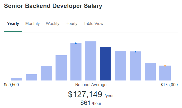 senior backend developer salary