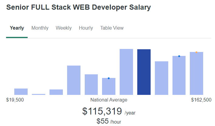 senior full stack web developer salary