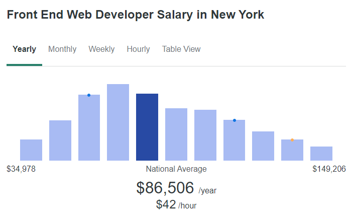 Front End Web Developer Salary