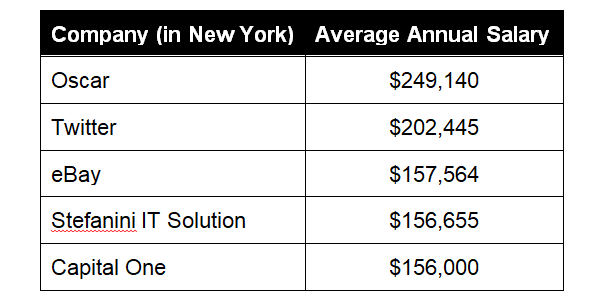 web developer salary New York 