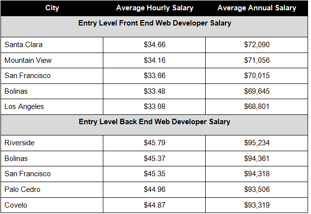 web developer salary California