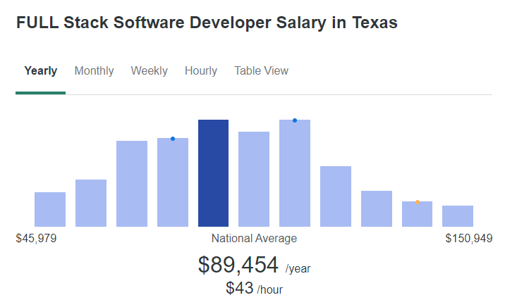 full stack web developer salary in Texas