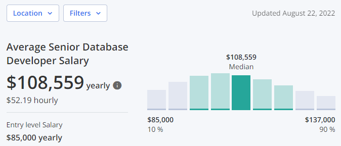 Average senior database
