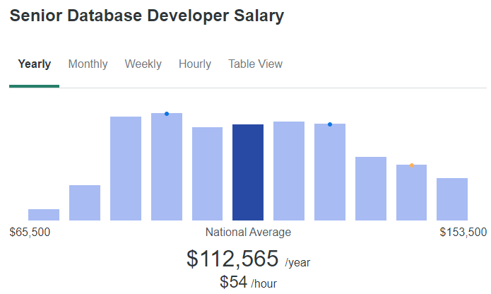 Senior Database Developer Salary