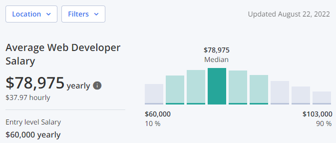Web Developer Hourly Rate for Entry-Level Positions