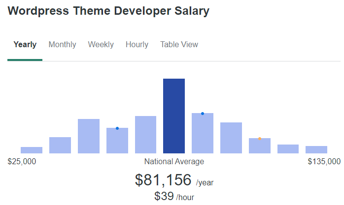 WordPress Theme Developers salary
