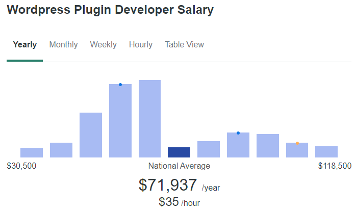 WordPress plugin developers salary
