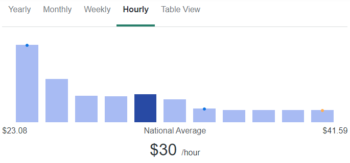 average web developer hourly rate in the US