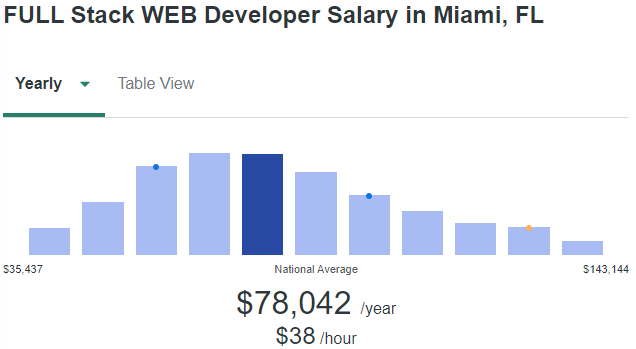 full stack web developer salary in miami