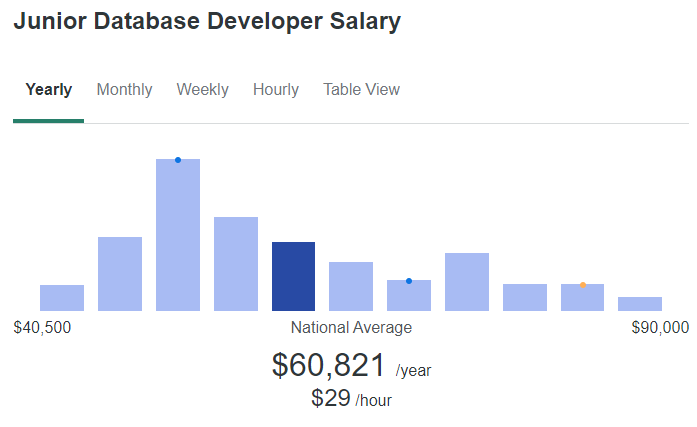 junior database developer salary