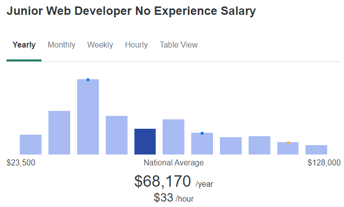 junior web developer no experience salary