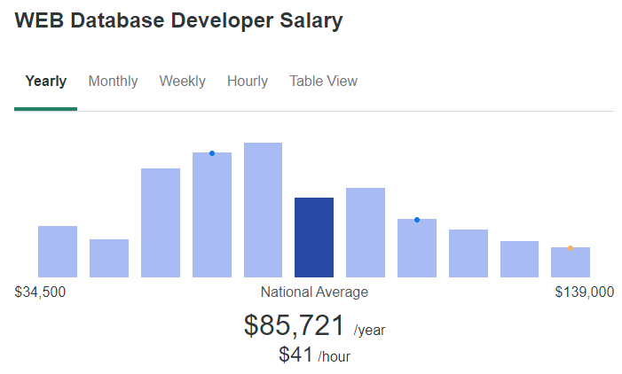 web database developer salary