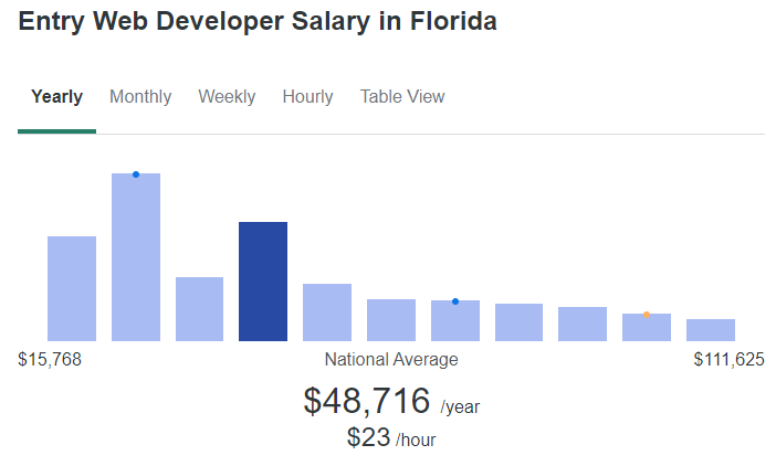web developer salary in florida 2