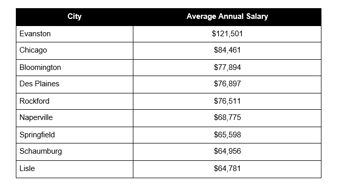 Highest Web Developer Salary in Illinois