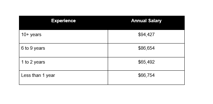 Average Web Developer Salary in Illinois