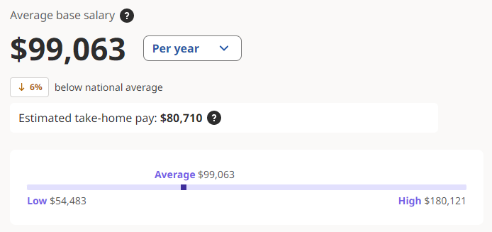 Front End Developer Salary in Michigan