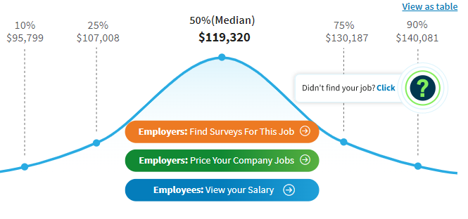 Front End Developer Salary in Michigan