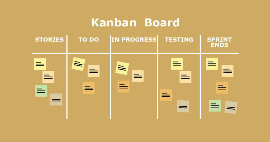 kanban project management methodology, koderspoint